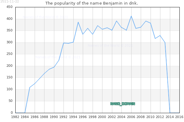 The popularity of the name Benjamin in dnk. The number of newborns with the name Benjamin in dnk.