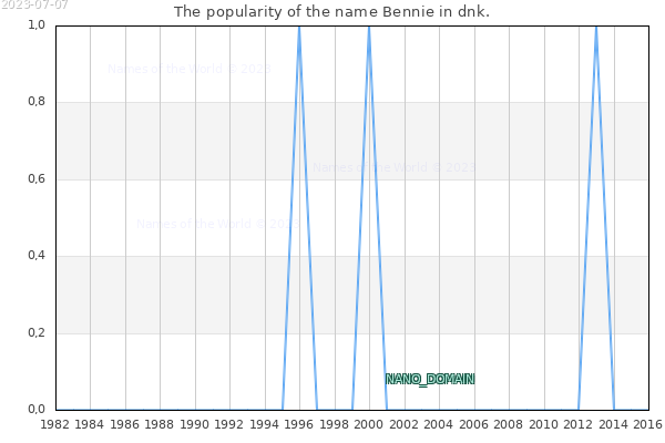 The number of newborns with the name Bennie in dnk.