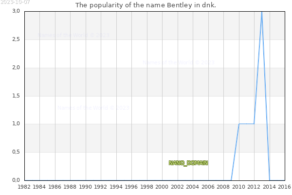 The number of newborns with the name Bentley in dnk.