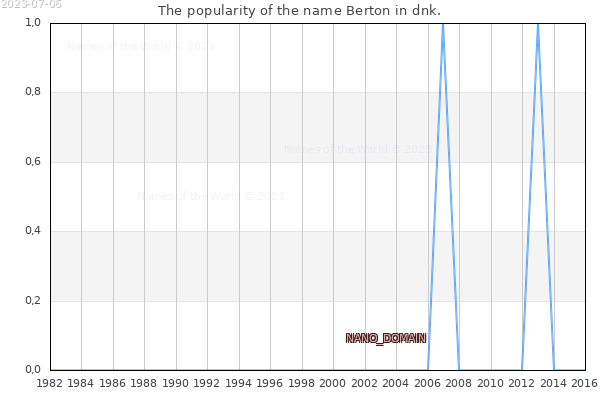 The popularity of the name Berton in dnk. The number of newborns with the name Berton in dnk.