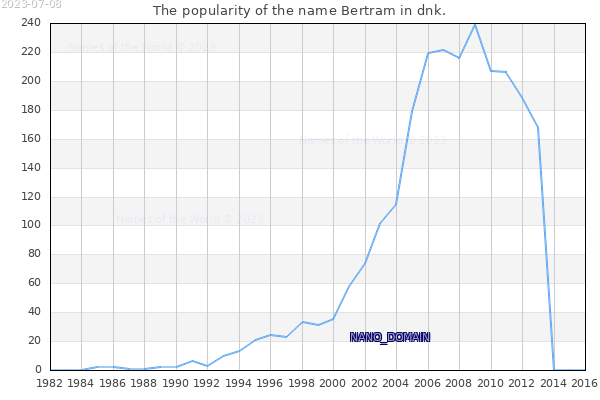 The popularity of the name Bertram in dnk. The number of newborns with the name Bertram in dnk.