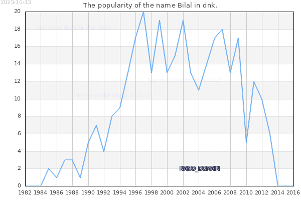 The popularity of the name Bilal in dnk. The number of newborns with the name Bilal in dnk.