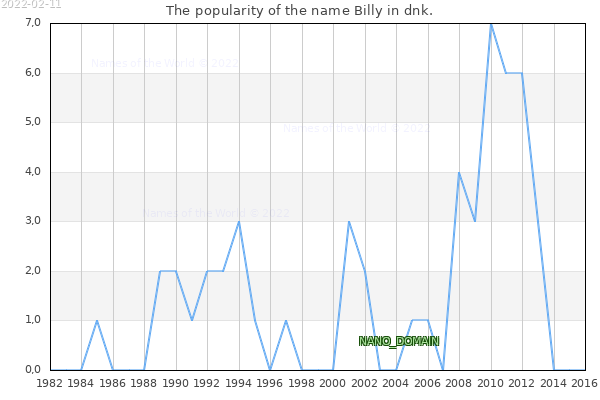 The popularity of the name Billy in dnk. The number of newborns with the name Billy in dnk.