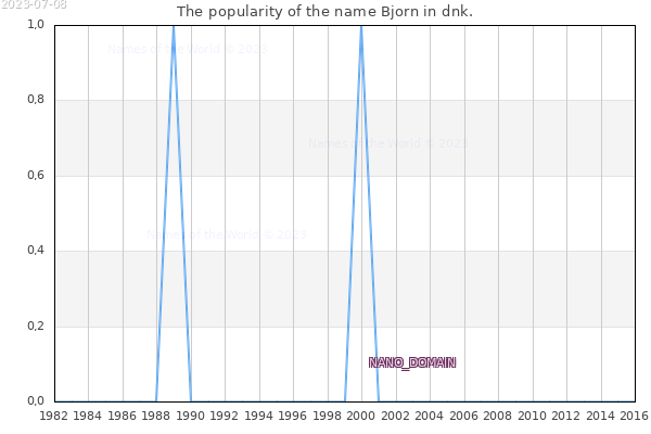 The number of newborns with the name Bjorn in dnk.