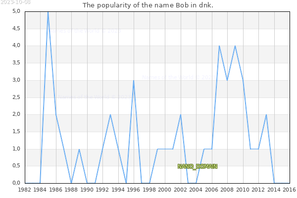The popularity of the name Bob in dnk. The number of newborns with the name Bob in dnk.