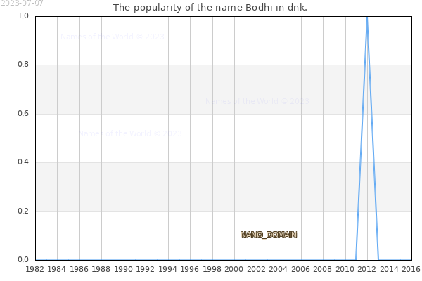 The number of newborns with the name Bodhi in dnk.
