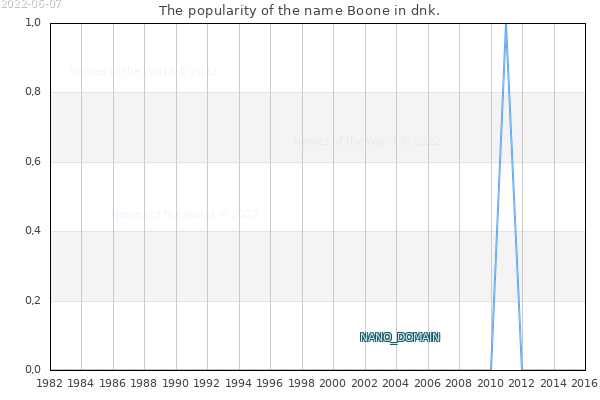 The popularity of the name Boone in dnk. The number of newborns with the name Boone in dnk.