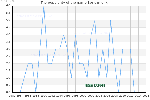 The popularity of the name Boris in dnk. The number of newborns with the name Boris in dnk.