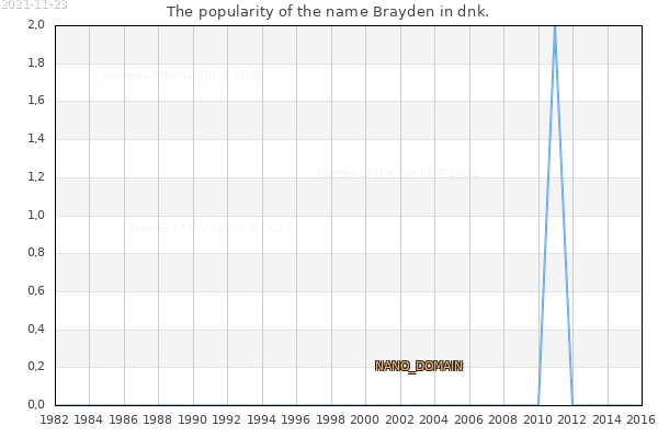 The number of newborns with the name Brayden in dnk.