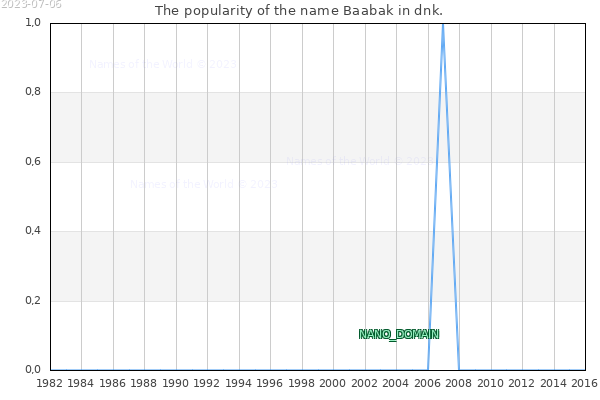 The number of newborns with the name Baabak in dnk.