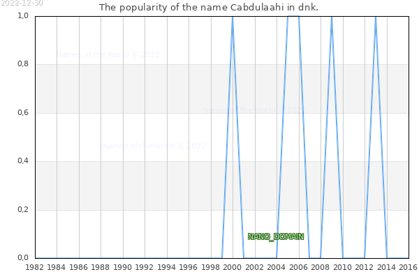 The number of newborns with the name Cabdulaahi in dnk.