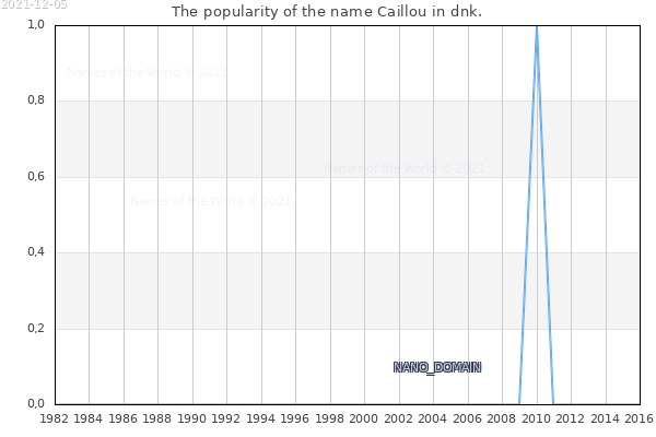 The number of newborns with the name Caillou in dnk.