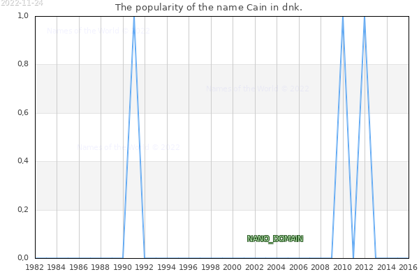 The number of newborns with the name Cain in dnk.