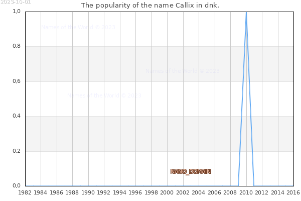 The popularity of the name Callix in dnk. The number of newborns with the name Callix in dnk.