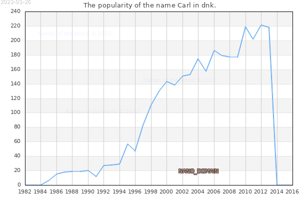 The number of newborns with the name Carl in dnk.