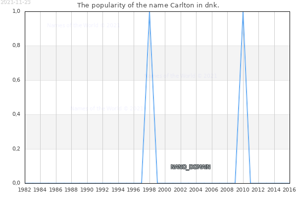The number of newborns with the name Carlton in dnk.