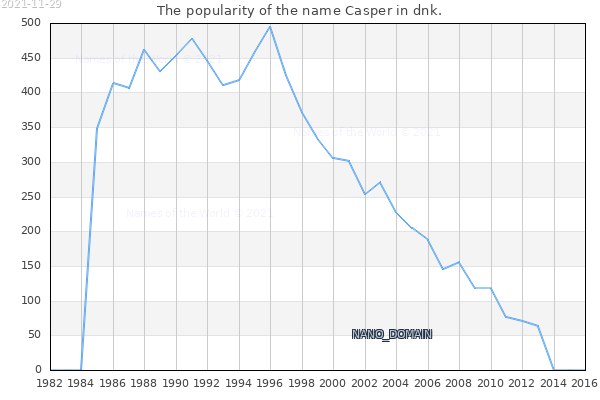 The number of newborns with the name Casper in dnk.