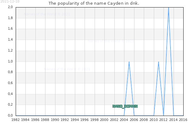The number of newborns with the name Cayden in dnk.