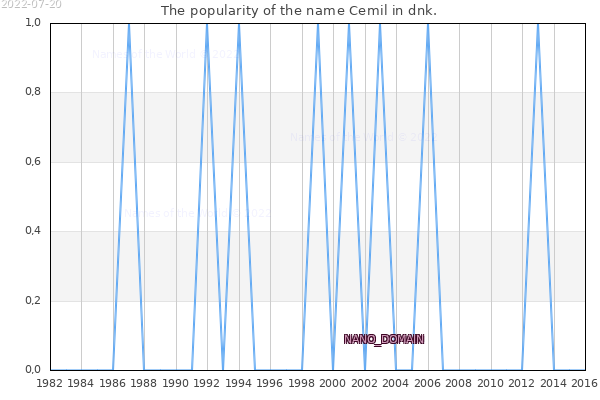 The popularity of the name Cemil in dnk. The number of newborns with the name Cemil in dnk.