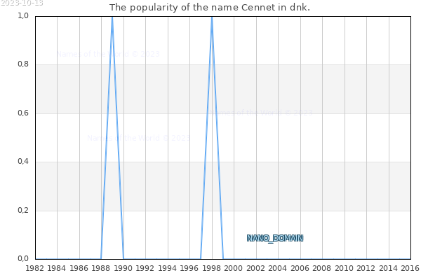 The number of newborns with the name Cennet in dnk.