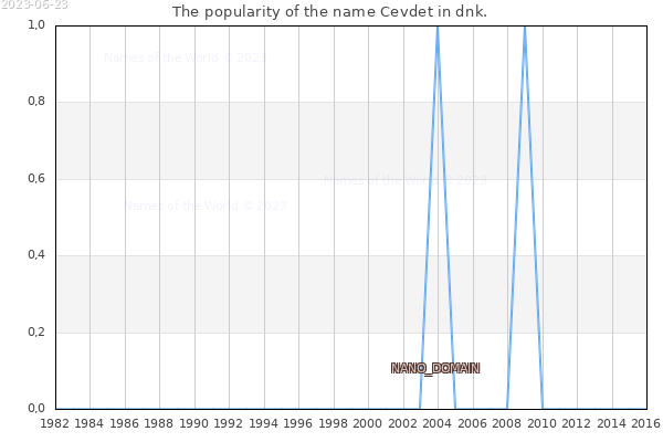 The popularity of the name Cevdet in dnk. The number of newborns with the name Cevdet in dnk.