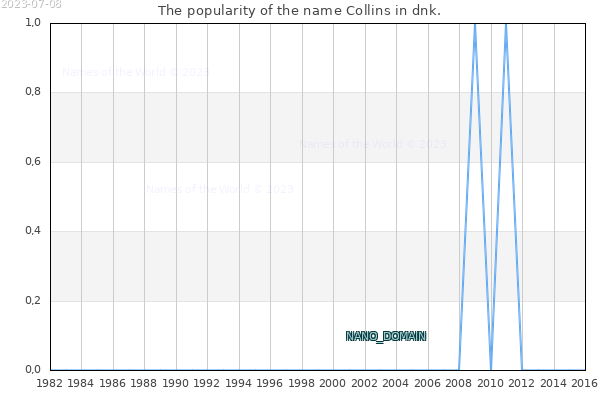 The number of newborns with the name Collins in dnk.
