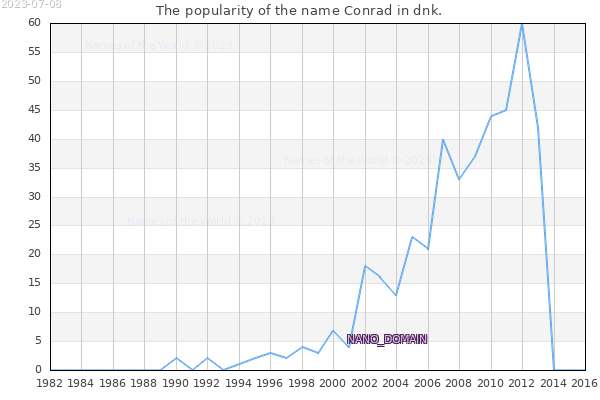 The number of newborns with the name Conrad in dnk.