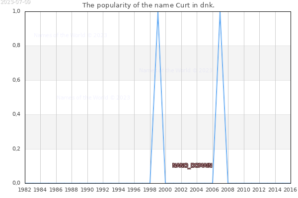 The number of newborns with the name Curt in dnk.