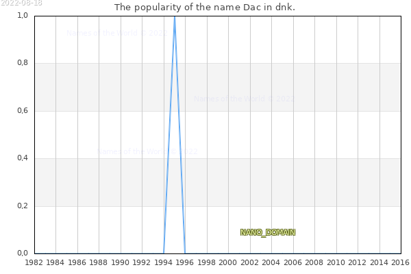 The popularity of the name Dac in dnk. The number of newborns with the name Dac in dnk.