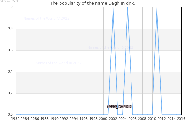 The number of newborns with the name Dagh in dnk.