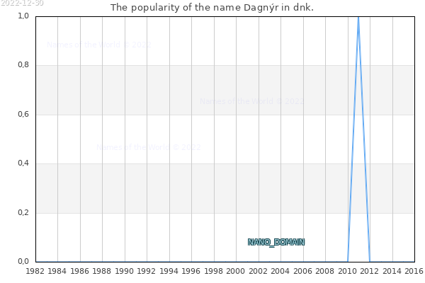 The number of newborns with the name Dagnýr in dnk.