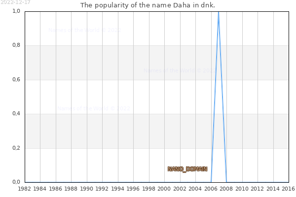 The number of newborns with the name Daha in dnk.