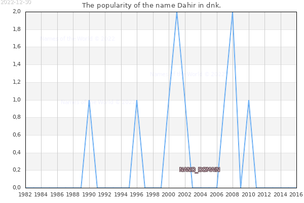 The number of newborns with the name Dahir in dnk.