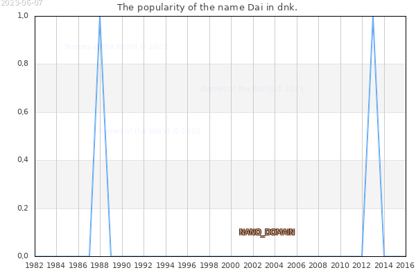 The number of newborns with the name Dai in dnk.