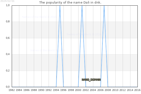 The number of newborns with the name Dali in dnk.