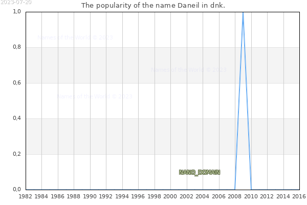 The popularity of the name Daneil in dnk. The number of newborns with the name Daneil in dnk.