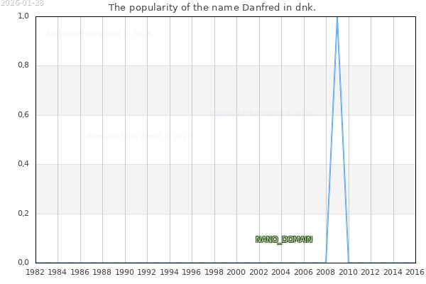 The popularity of the name Danfred in dnk. The number of newborns with the name Danfred in dnk.