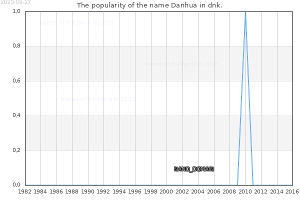 The popularity of the name Danhua in dnk. The number of newborns with the name Danhua in dnk.