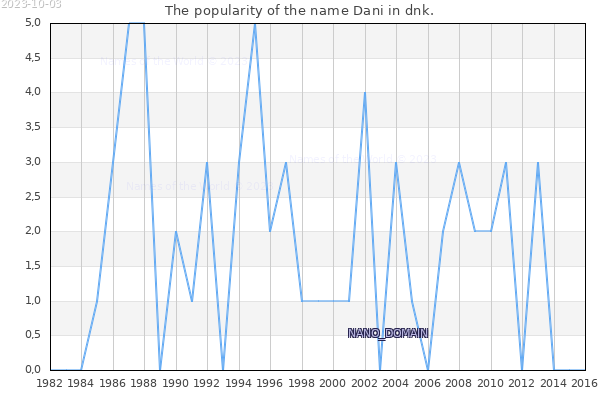 The popularity of the name Dani in dnk. The number of newborns with the name Dani in dnk.