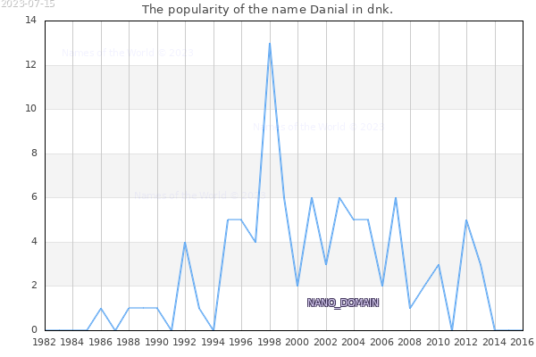 The popularity of the name Danial in dnk. The number of newborns with the name Danial in dnk.