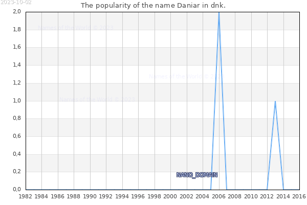 The number of newborns with the name Daniar in dnk.