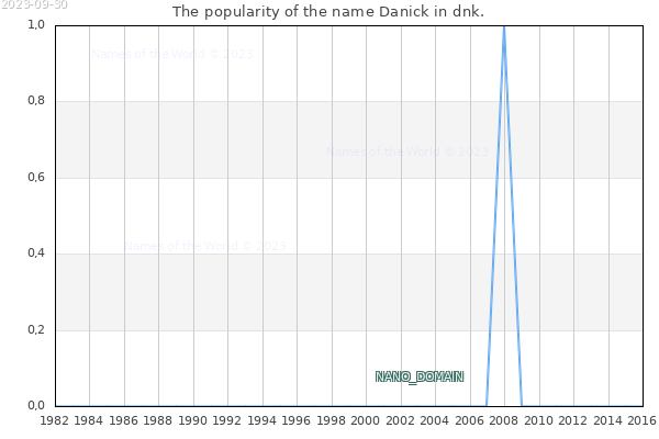 The popularity of the name Danick in dnk. The number of newborns with the name Danick in dnk.