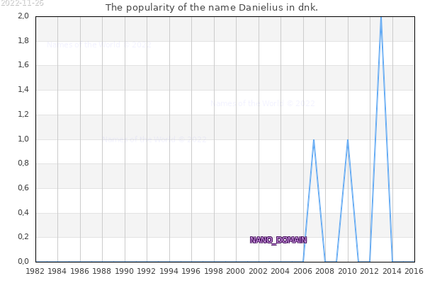 The popularity of the name Danielius in dnk. The number of newborns with the name Danielius in dnk.