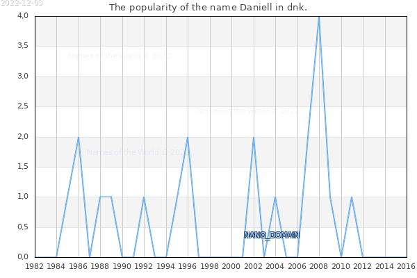 The number of newborns with the name Daniell in dnk.