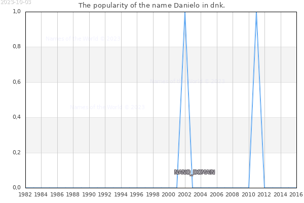 The popularity of the name Danielo in dnk. The number of newborns with the name Danielo in dnk.