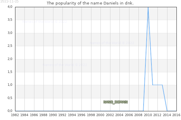 The number of newborns with the name Daniels in dnk.