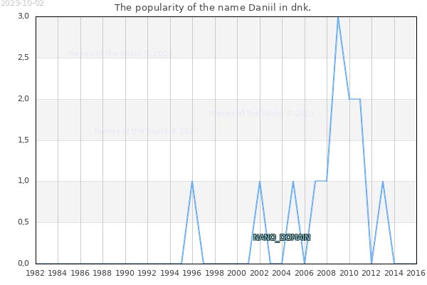 The number of newborns with the name Daniil in dnk.