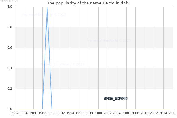 The number of newborns with the name Dardo in dnk.
