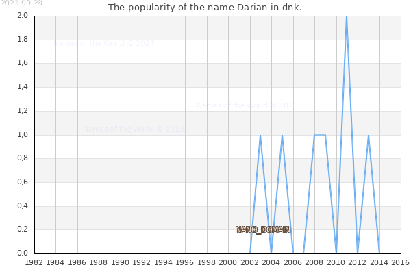 The number of newborns with the name Darian in dnk.