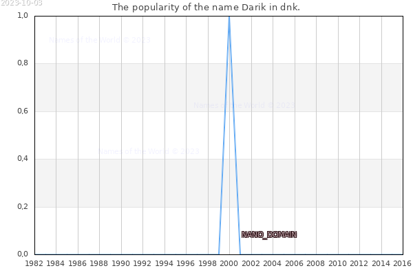 The number of newborns with the name Darik in dnk.